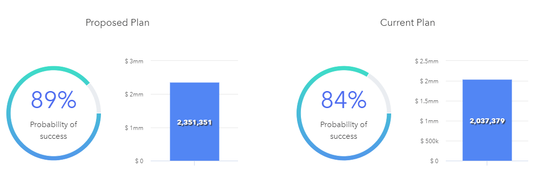 probabilities-based planning strategy charts