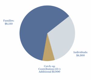 PGFG 2025 HSA Contribution Limits