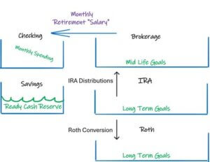 retirement cash flow waterfall